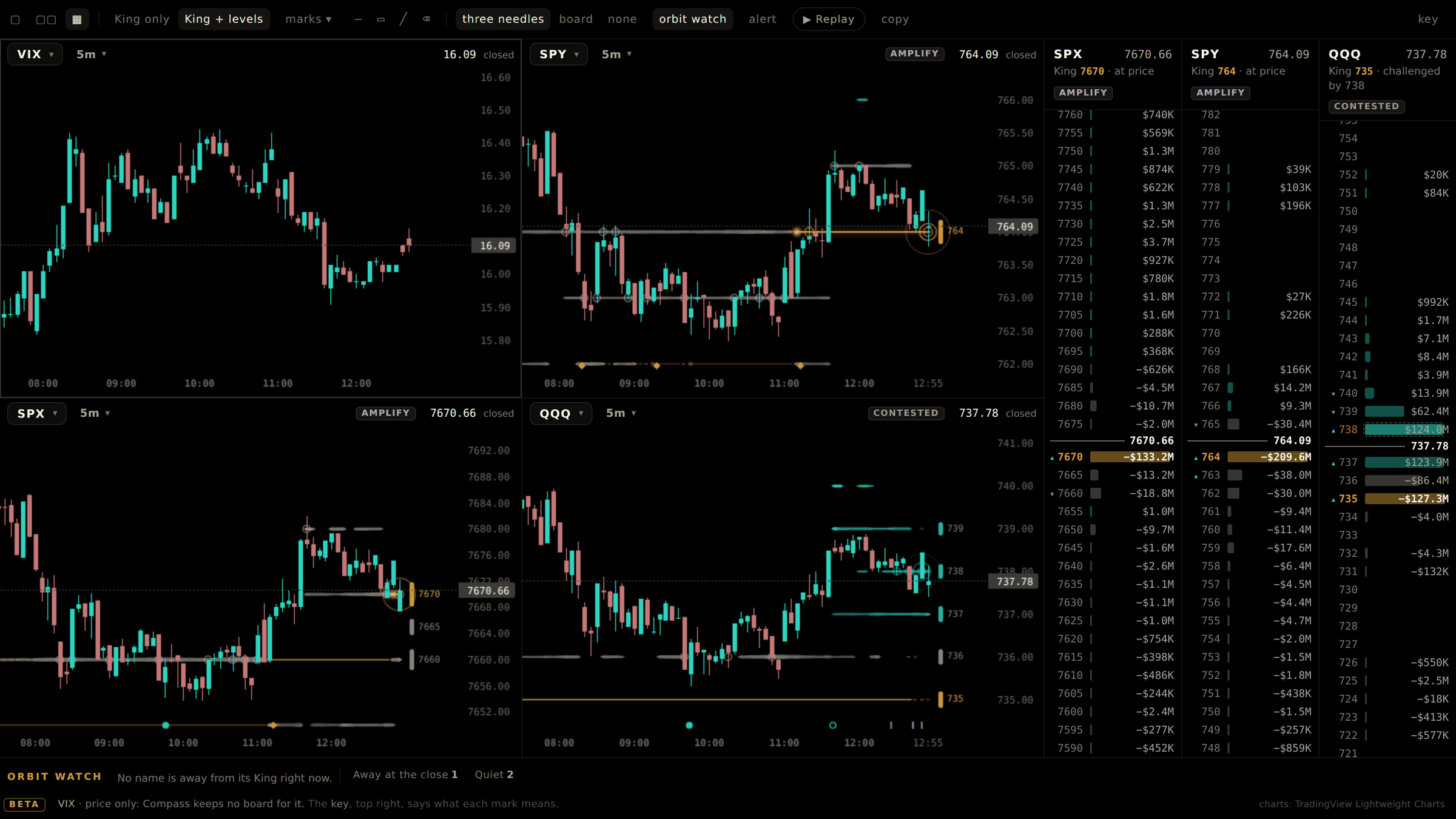 The Chart Room with four charts, VIX, SPY, SPX and QQQ, the three needles beside them and the orbit watch underneath. Real recording, 29 September 2026.