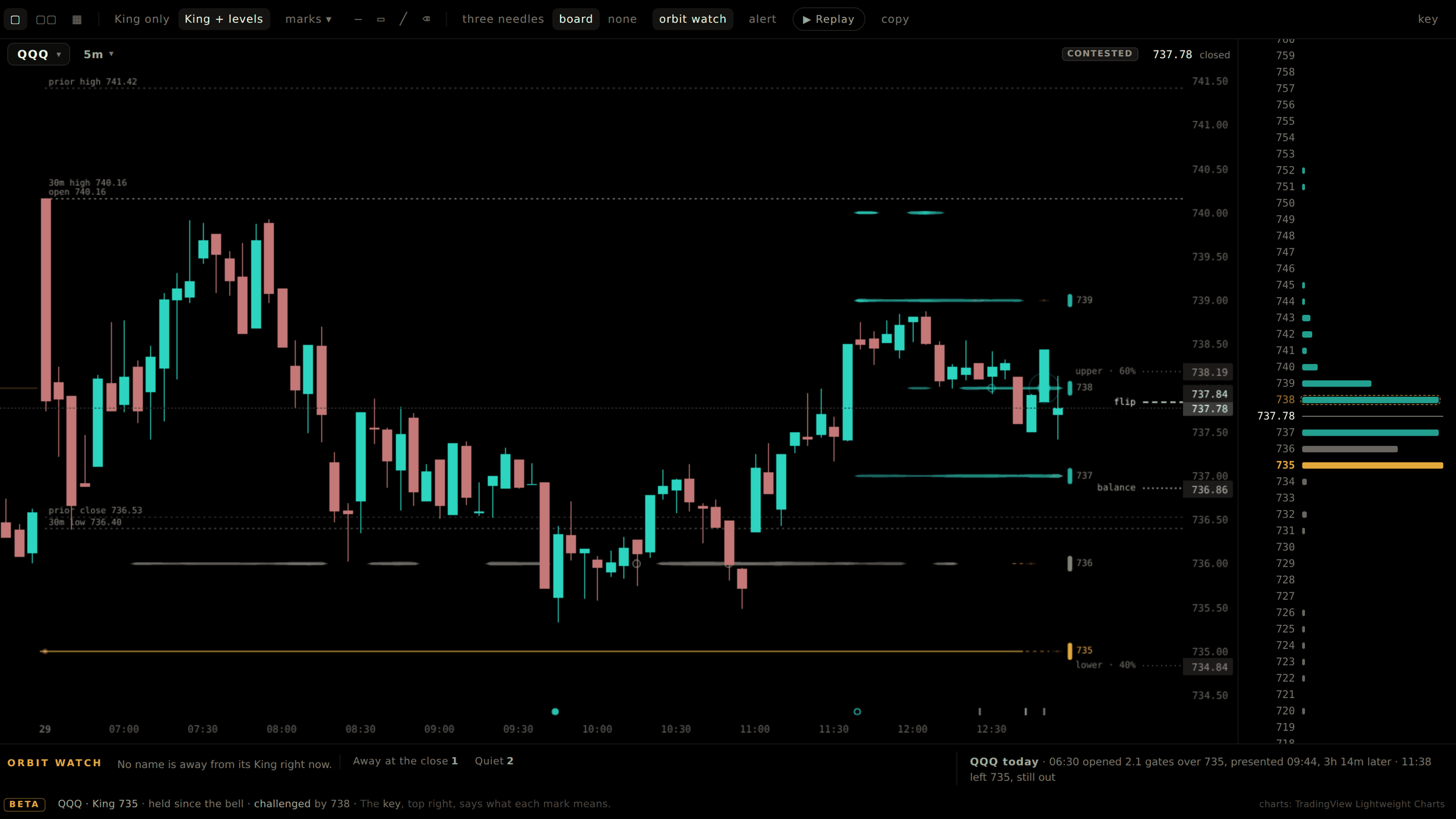 One QQQ chart in the Chart Room with the flip, the balance and its arms, the session's levels and the log drawn on it, the board beside it.