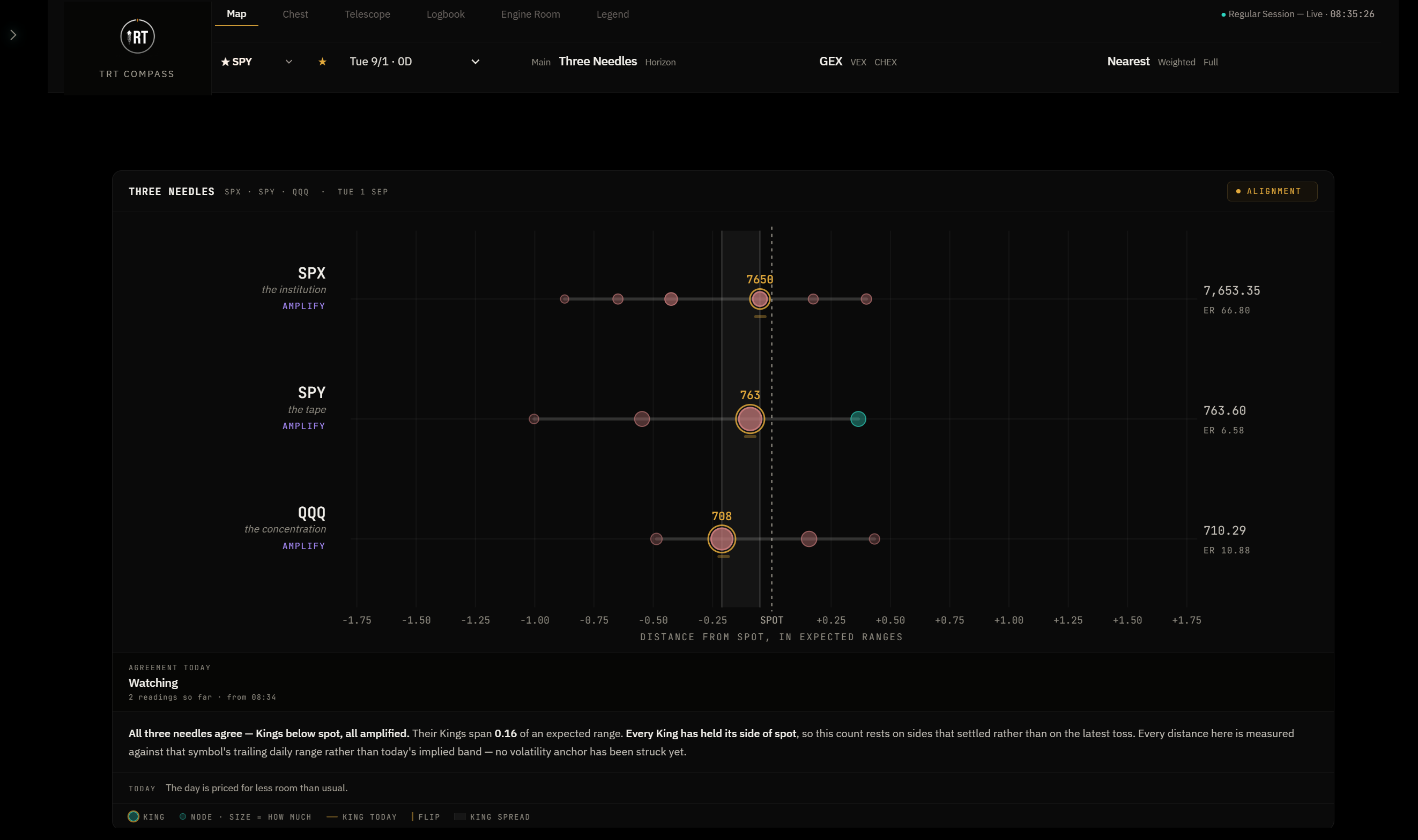 Three Needles: SPX, SPY and QQQ measured against each other in expected ranges